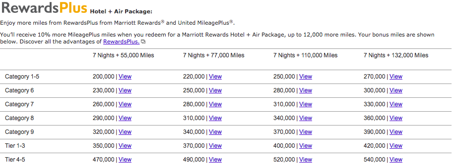 Marriott Hotel + Air | Points with Q | Washington DC | Travel Blogger